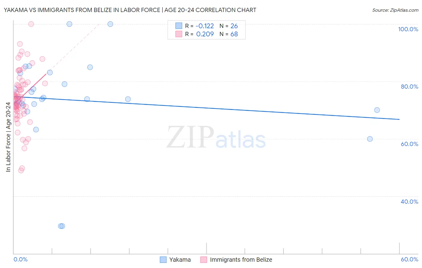 Yakama vs Immigrants from Belize In Labor Force | Age 20-24