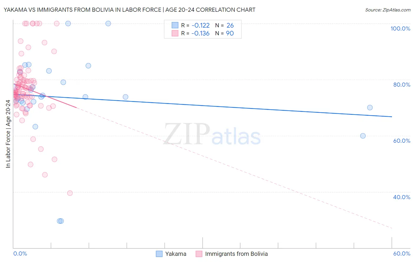 Yakama vs Immigrants from Bolivia In Labor Force | Age 20-24