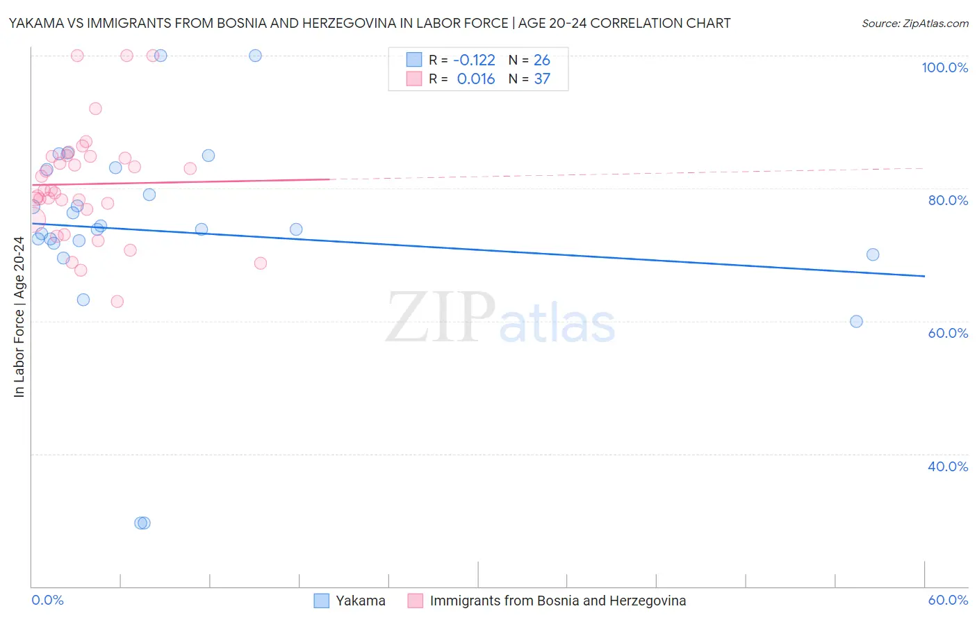 Yakama vs Immigrants from Bosnia and Herzegovina In Labor Force | Age 20-24