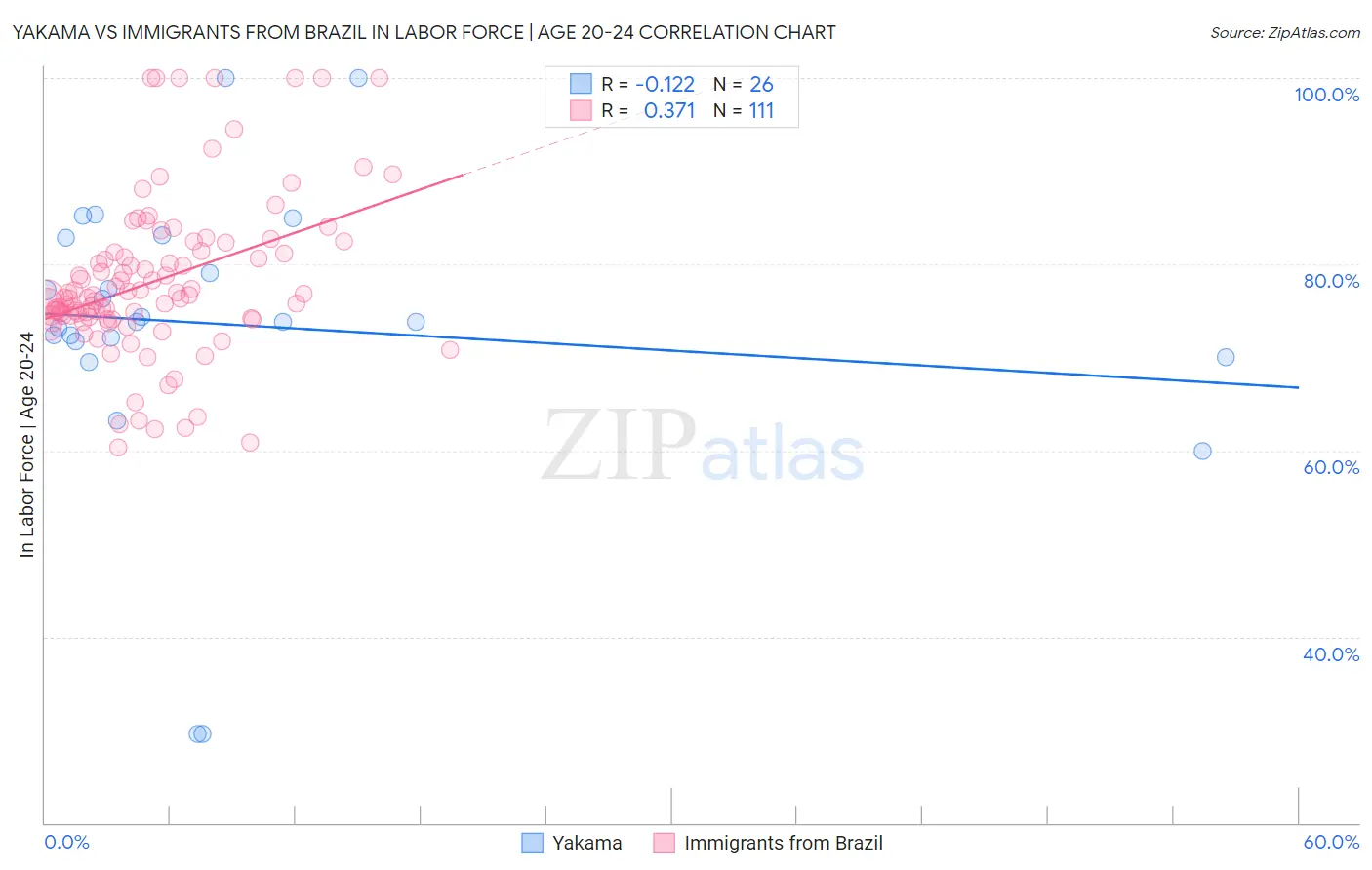 Yakama vs Immigrants from Brazil In Labor Force | Age 20-24