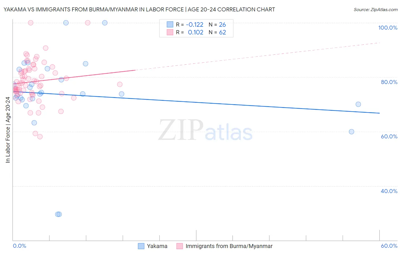 Yakama vs Immigrants from Burma/Myanmar In Labor Force | Age 20-24