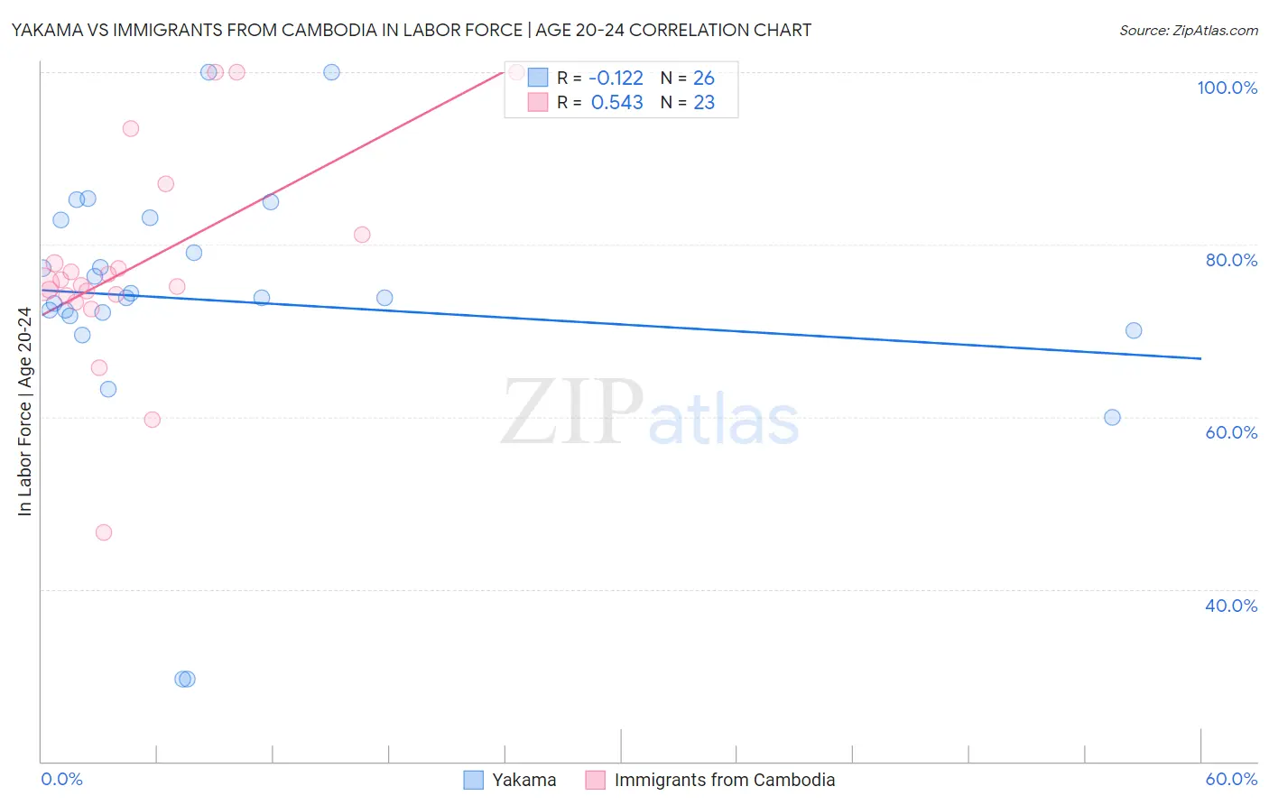 Yakama vs Immigrants from Cambodia In Labor Force | Age 20-24