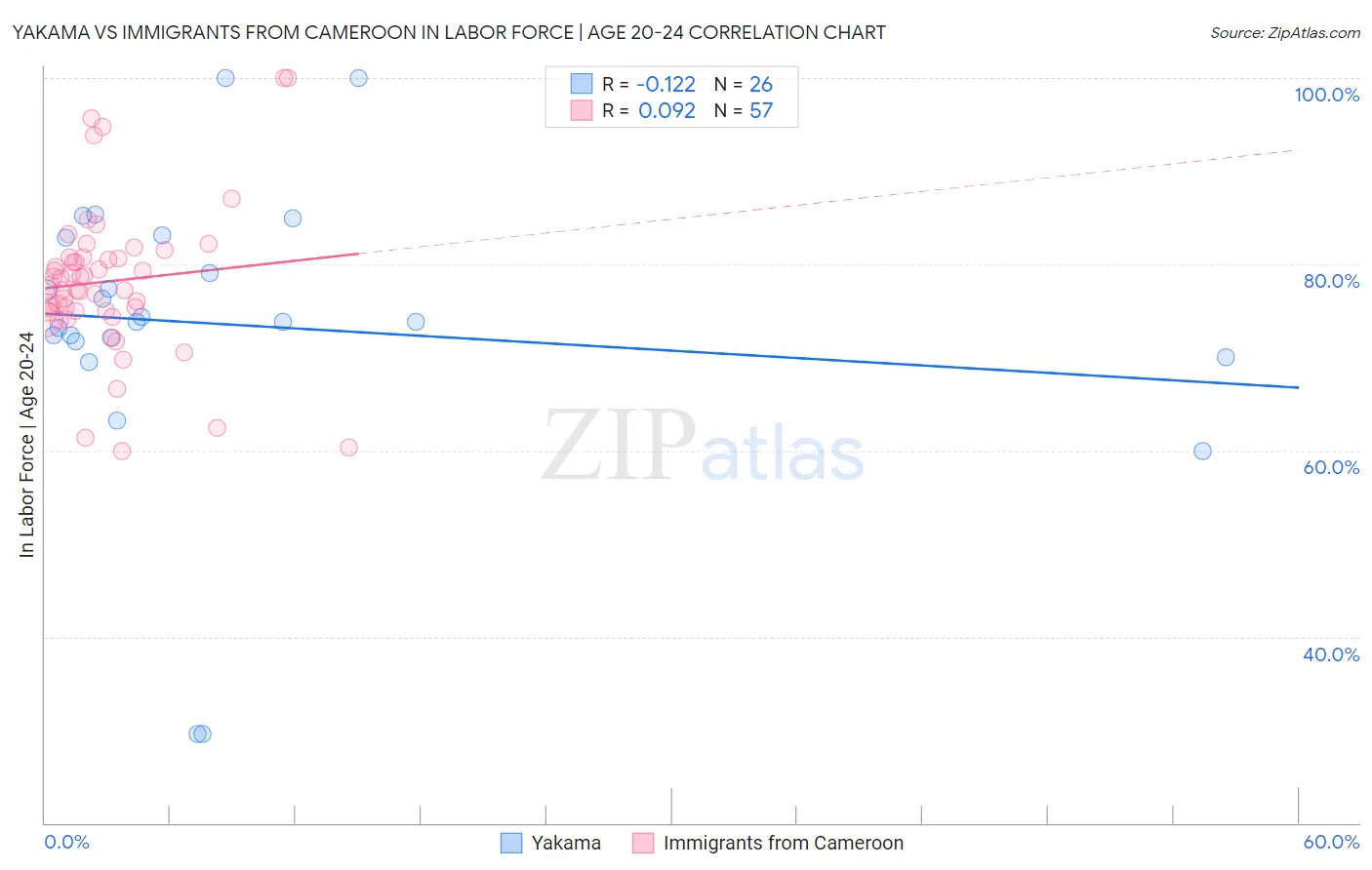 Yakama vs Immigrants from Cameroon In Labor Force | Age 20-24