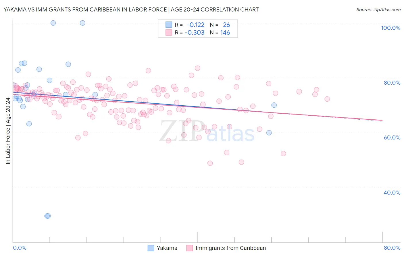 Yakama vs Immigrants from Caribbean In Labor Force | Age 20-24