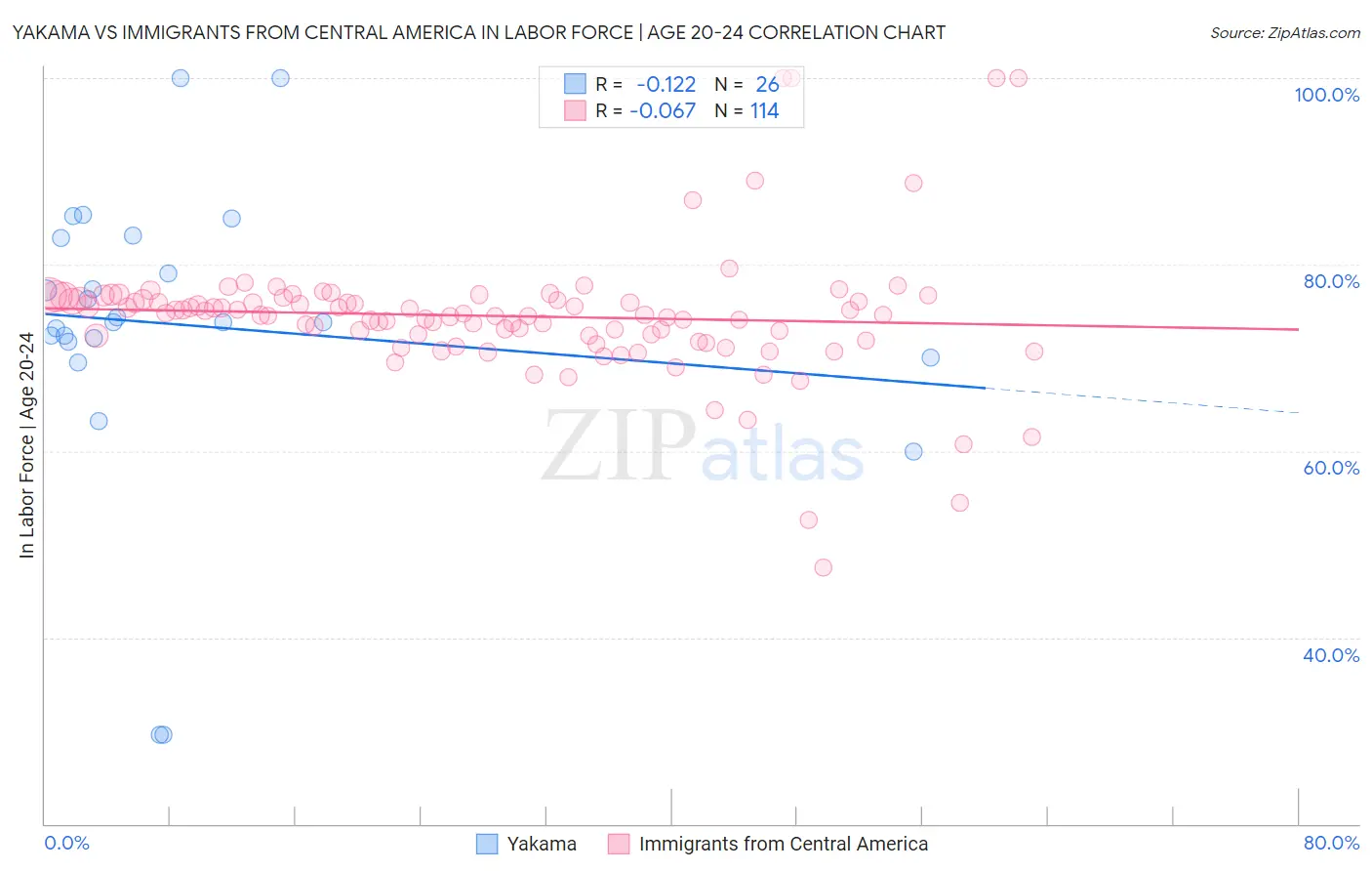 Yakama vs Immigrants from Central America In Labor Force | Age 20-24