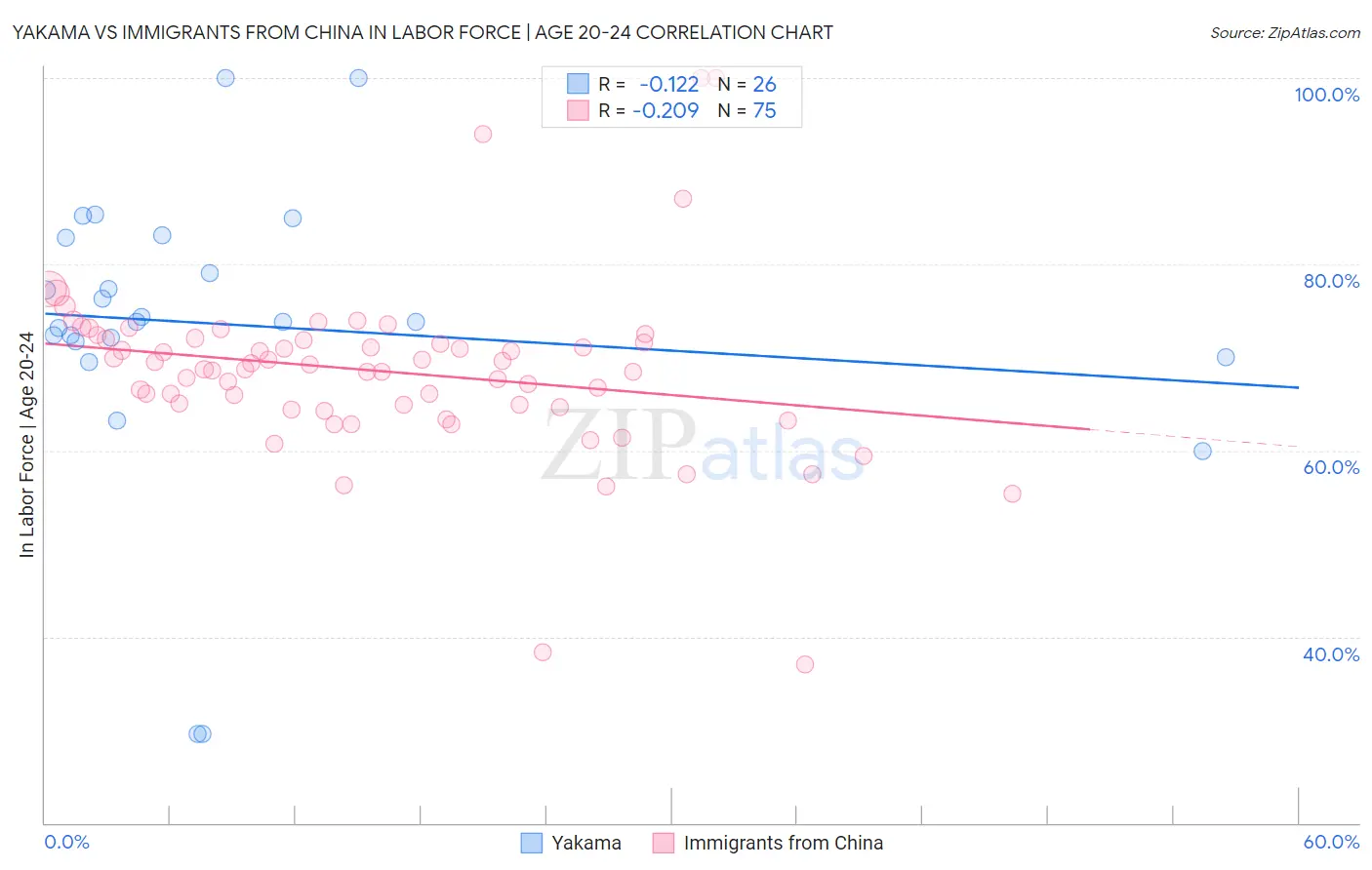 Yakama vs Immigrants from China In Labor Force | Age 20-24