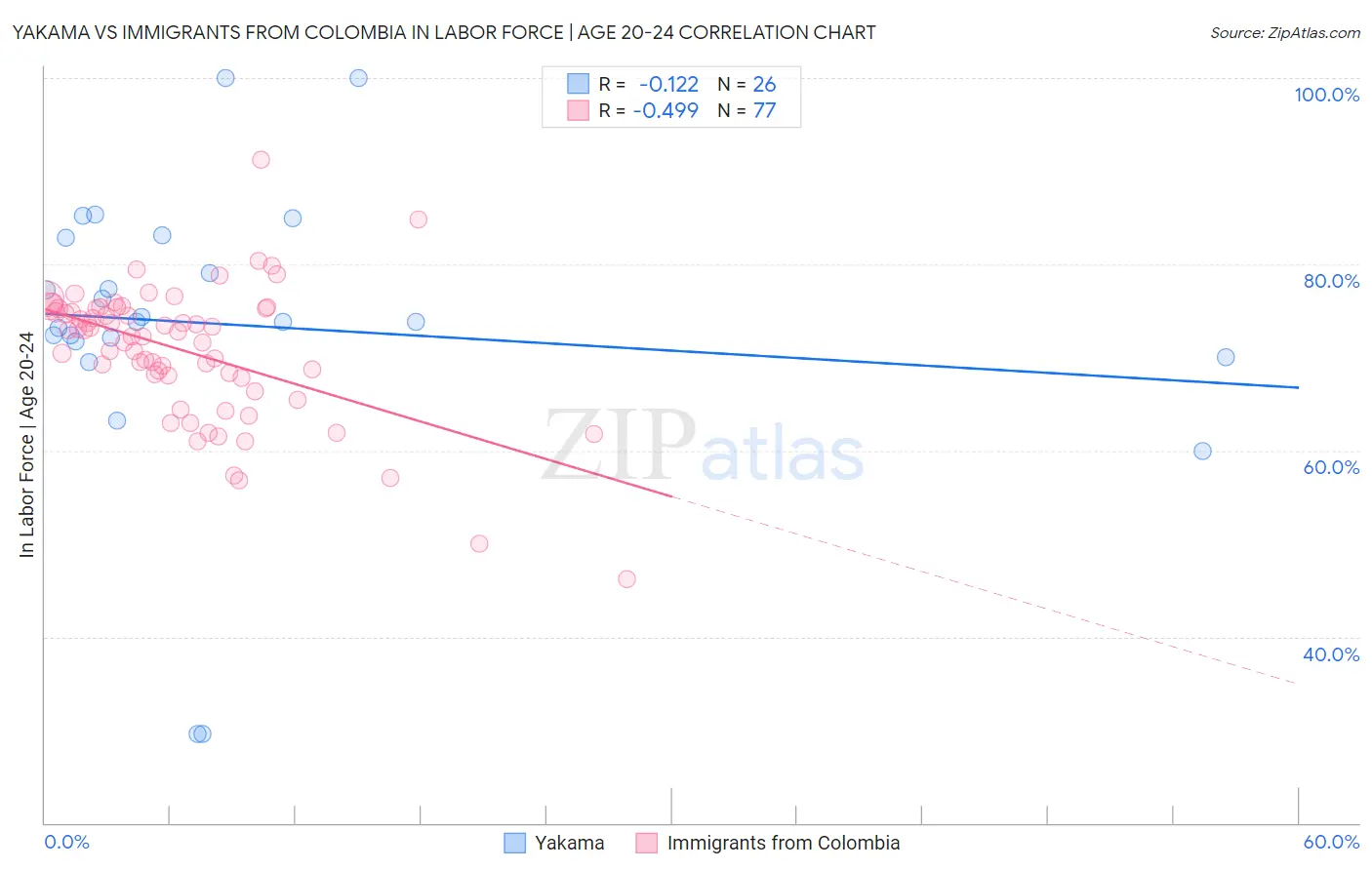 Yakama vs Immigrants from Colombia In Labor Force | Age 20-24