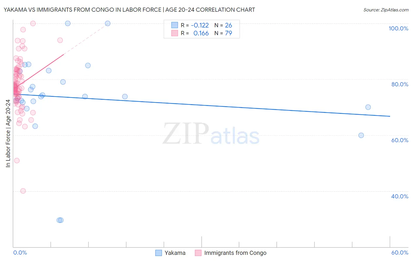 Yakama vs Immigrants from Congo In Labor Force | Age 20-24