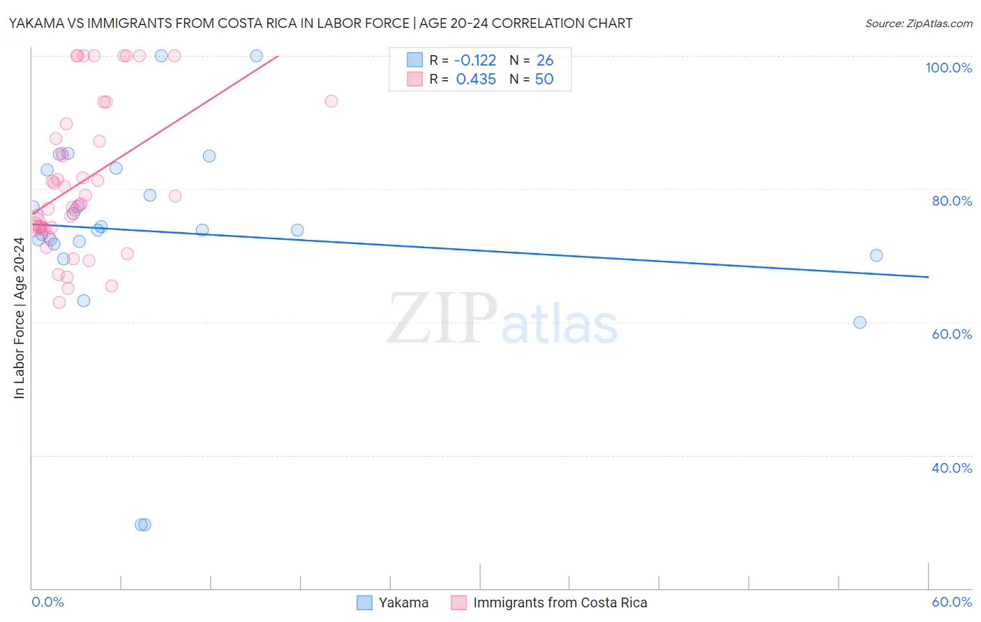 Yakama vs Immigrants from Costa Rica In Labor Force | Age 20-24