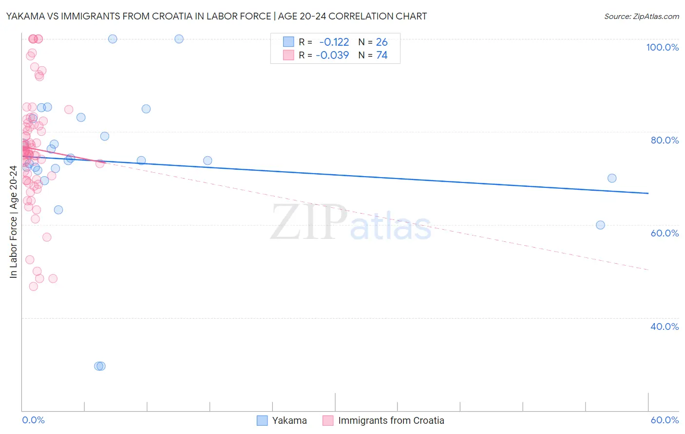 Yakama vs Immigrants from Croatia In Labor Force | Age 20-24