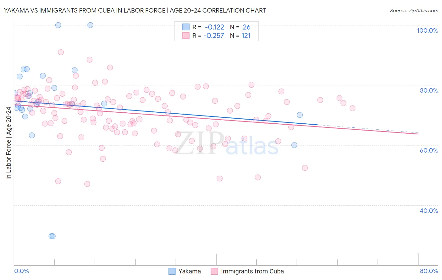 Yakama vs Immigrants from Cuba In Labor Force | Age 20-24