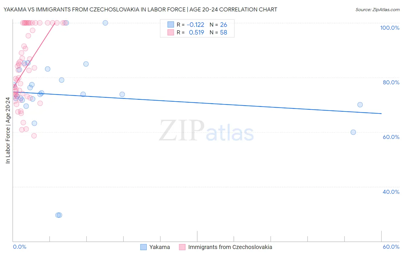 Yakama vs Immigrants from Czechoslovakia In Labor Force | Age 20-24