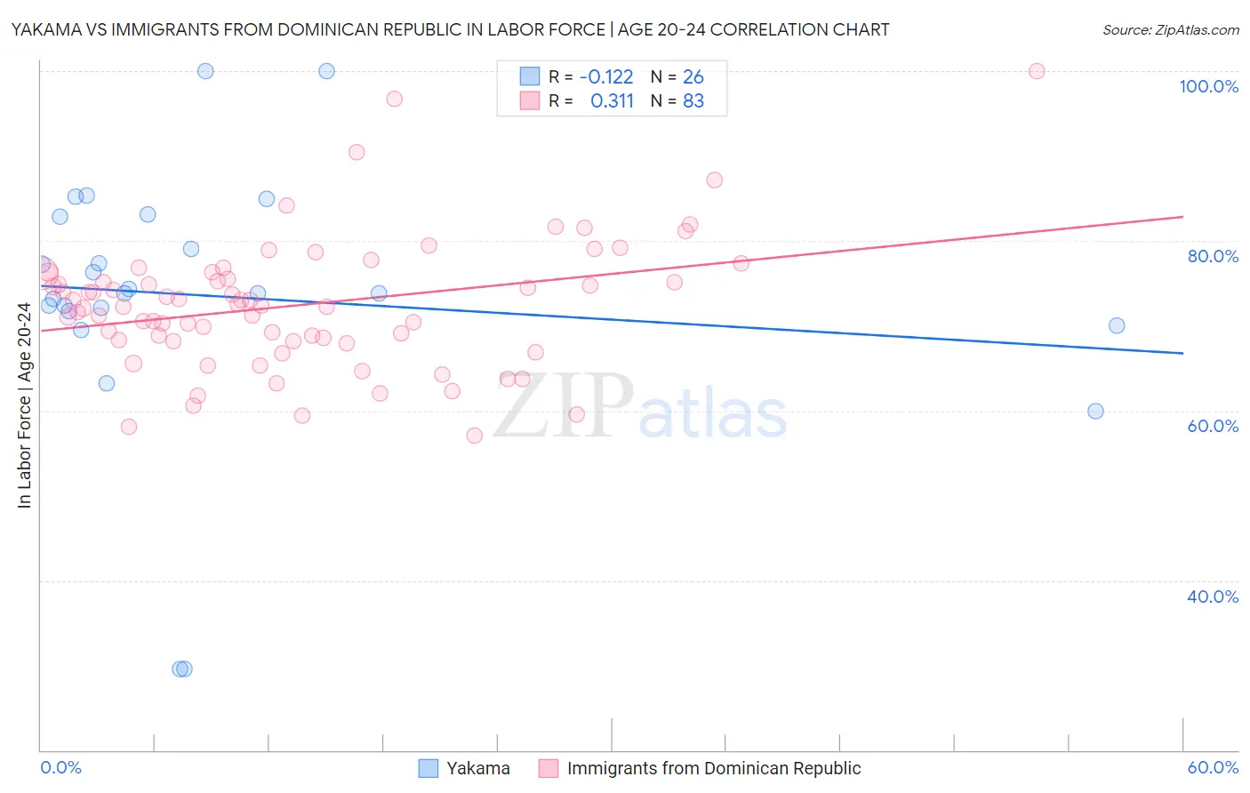 Yakama vs Immigrants from Dominican Republic In Labor Force | Age 20-24