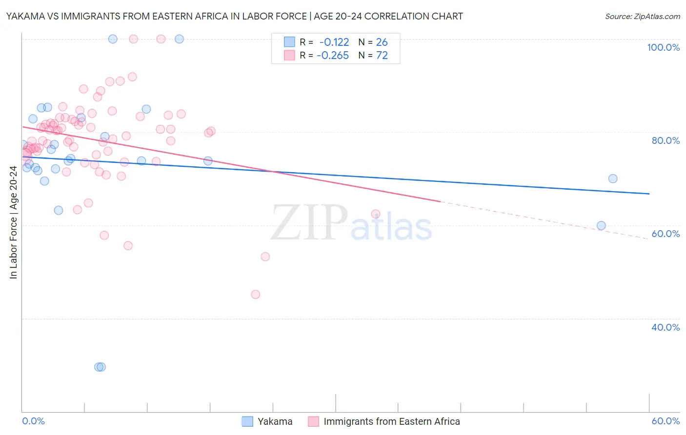 Yakama vs Immigrants from Eastern Africa In Labor Force | Age 20-24