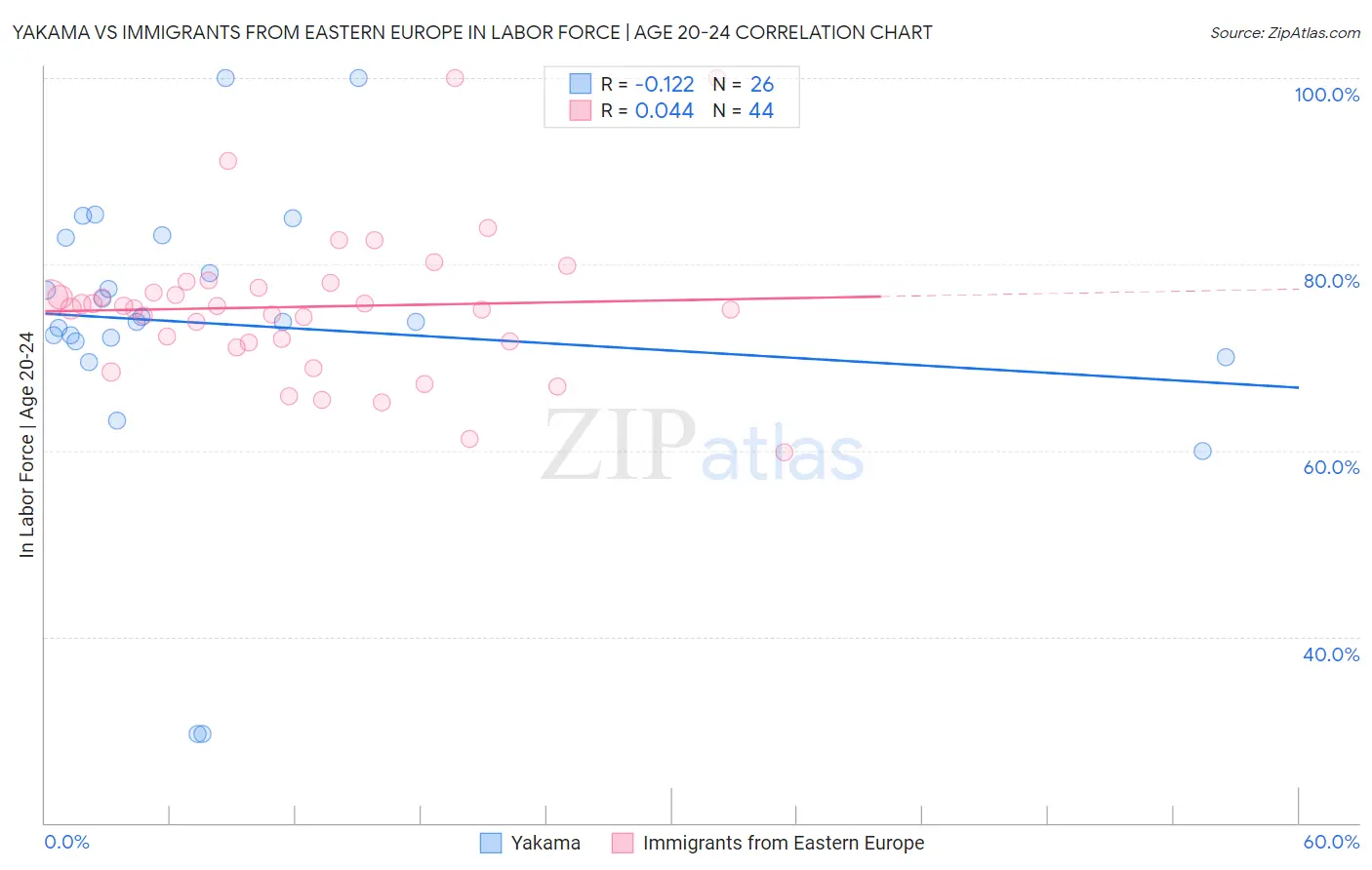 Yakama vs Immigrants from Eastern Europe In Labor Force | Age 20-24