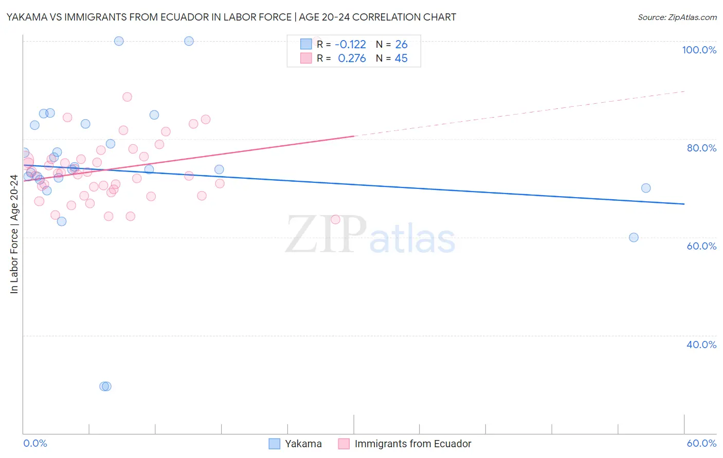 Yakama vs Immigrants from Ecuador In Labor Force | Age 20-24