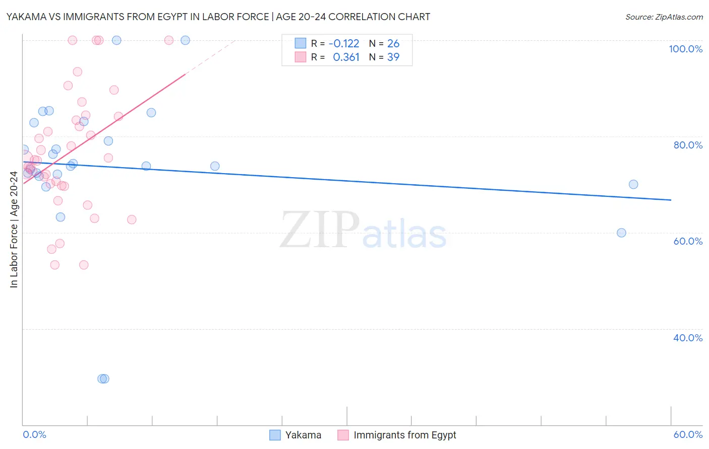 Yakama vs Immigrants from Egypt In Labor Force | Age 20-24
