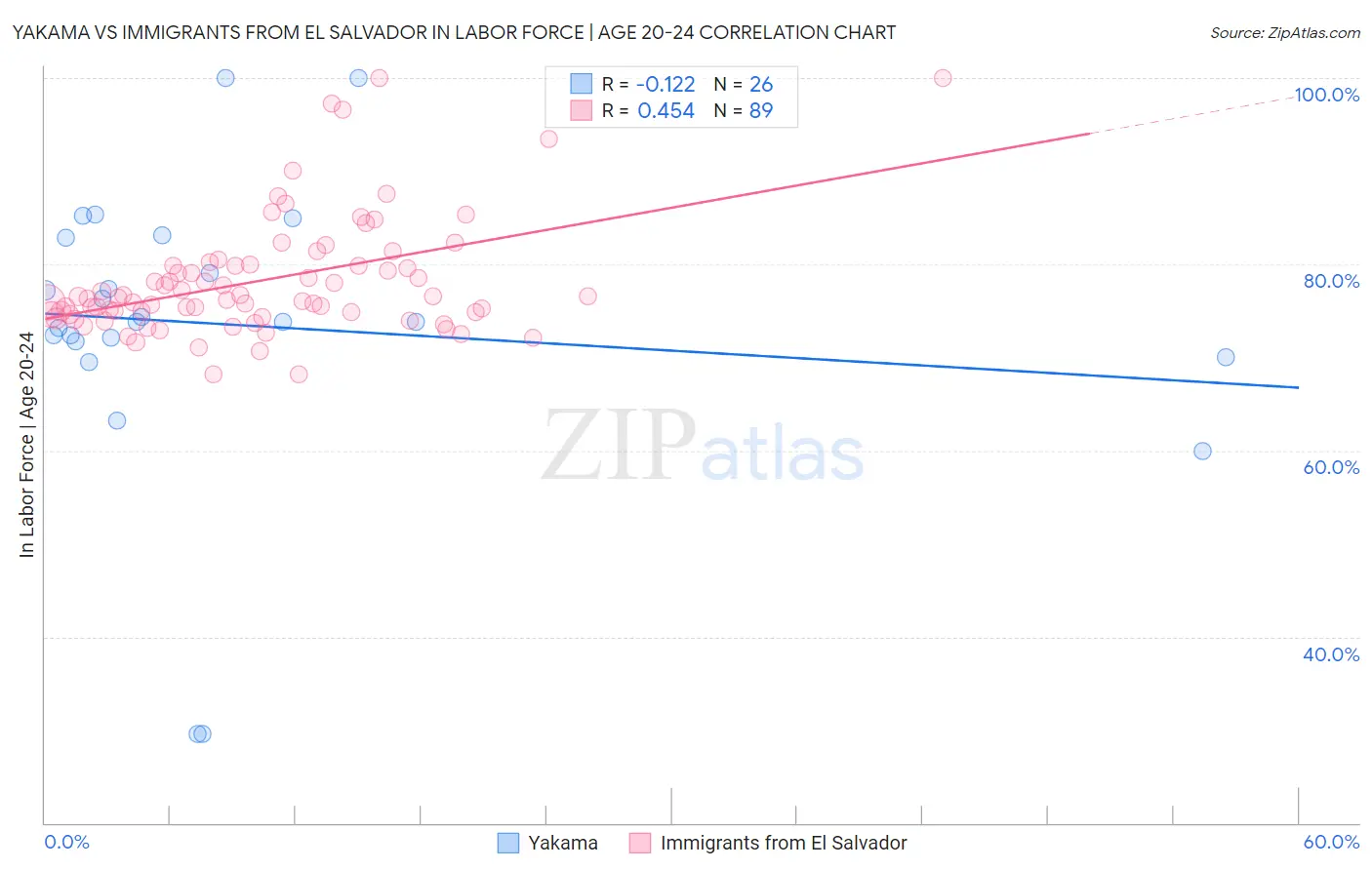Yakama vs Immigrants from El Salvador In Labor Force | Age 20-24