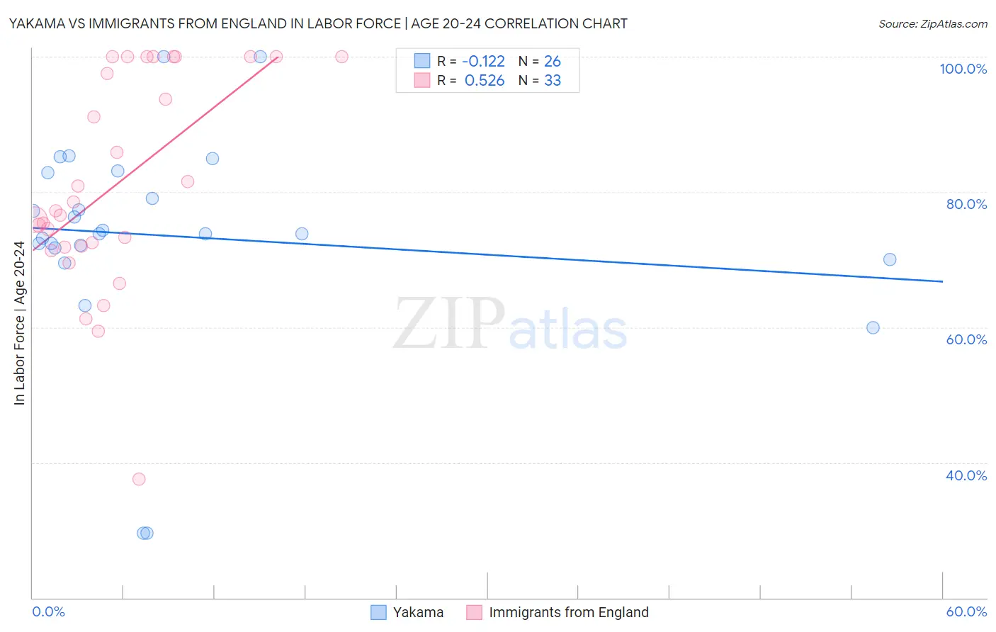 Yakama vs Immigrants from England In Labor Force | Age 20-24