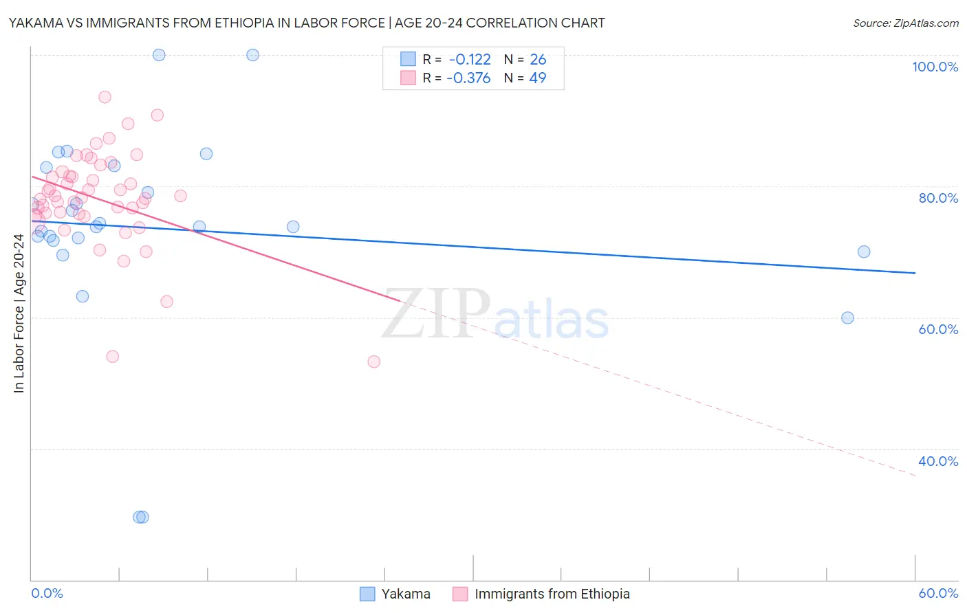 Yakama vs Immigrants from Ethiopia In Labor Force | Age 20-24