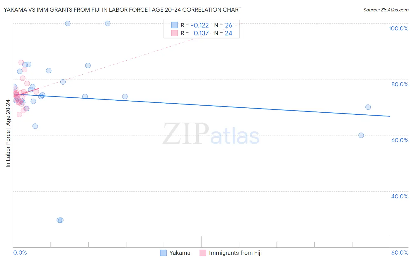 Yakama vs Immigrants from Fiji In Labor Force | Age 20-24