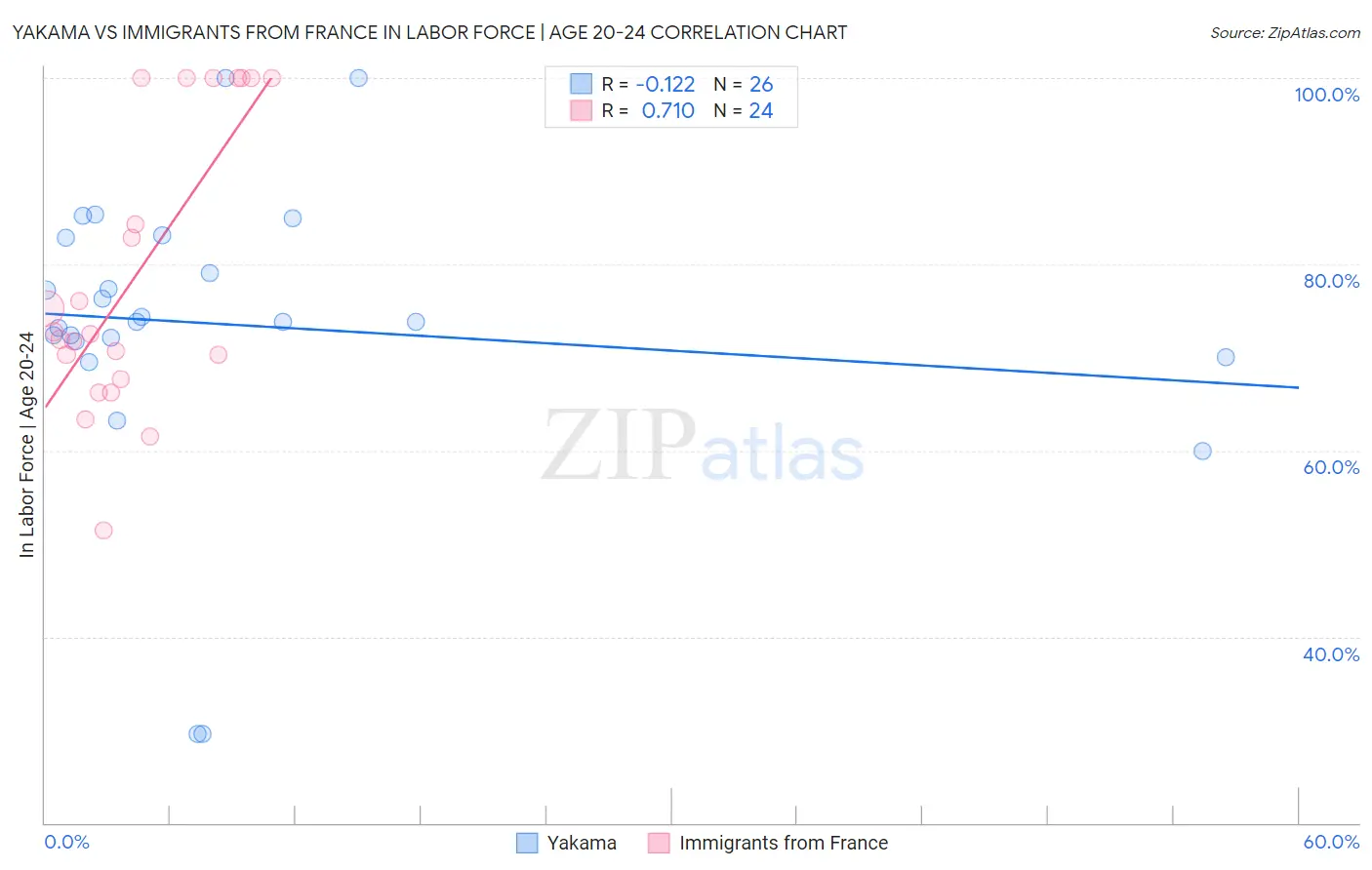 Yakama vs Immigrants from France In Labor Force | Age 20-24