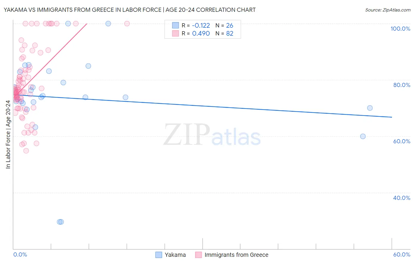 Yakama vs Immigrants from Greece In Labor Force | Age 20-24