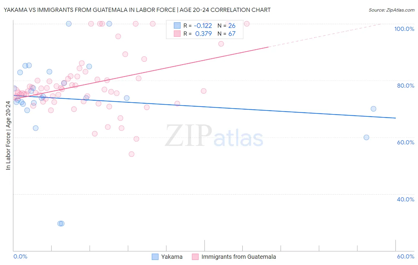 Yakama vs Immigrants from Guatemala In Labor Force | Age 20-24