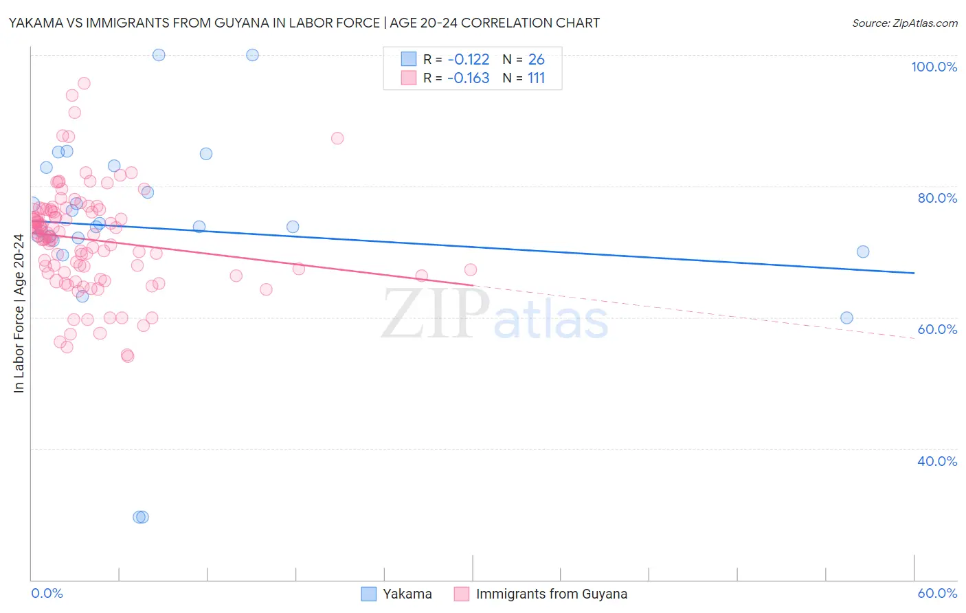 Yakama vs Immigrants from Guyana In Labor Force | Age 20-24