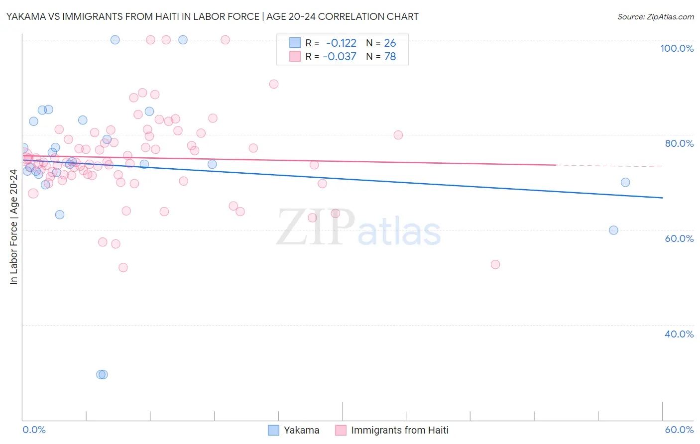 Yakama vs Immigrants from Haiti In Labor Force | Age 20-24