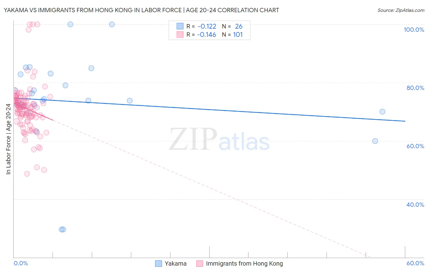 Yakama vs Immigrants from Hong Kong In Labor Force | Age 20-24