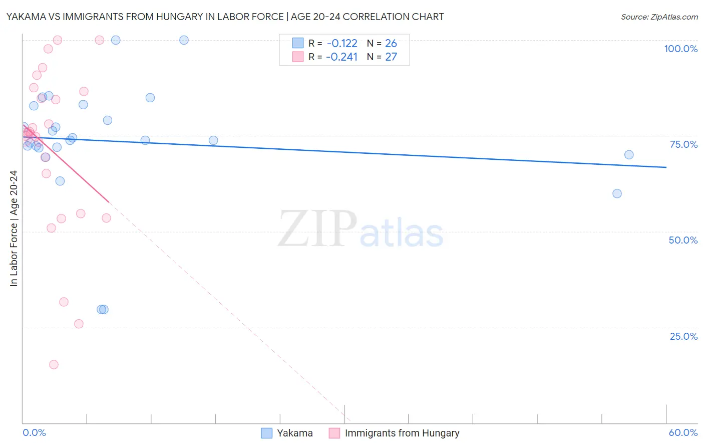 Yakama vs Immigrants from Hungary In Labor Force | Age 20-24