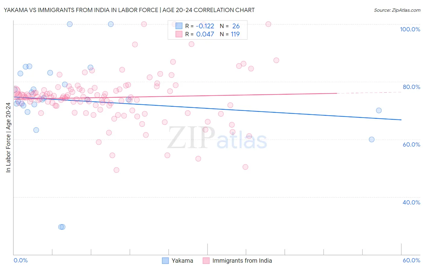 Yakama vs Immigrants from India In Labor Force | Age 20-24