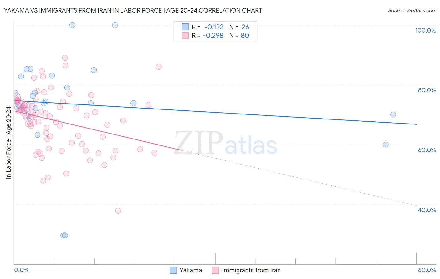 Yakama vs Immigrants from Iran In Labor Force | Age 20-24