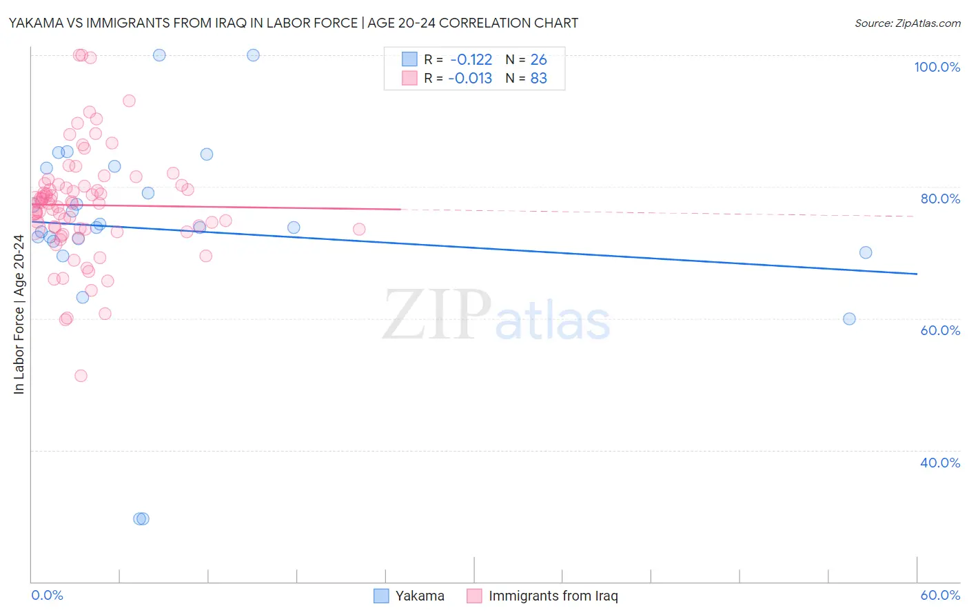 Yakama vs Immigrants from Iraq In Labor Force | Age 20-24