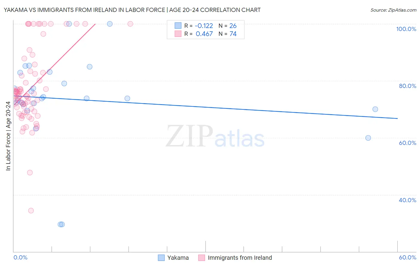 Yakama vs Immigrants from Ireland In Labor Force | Age 20-24