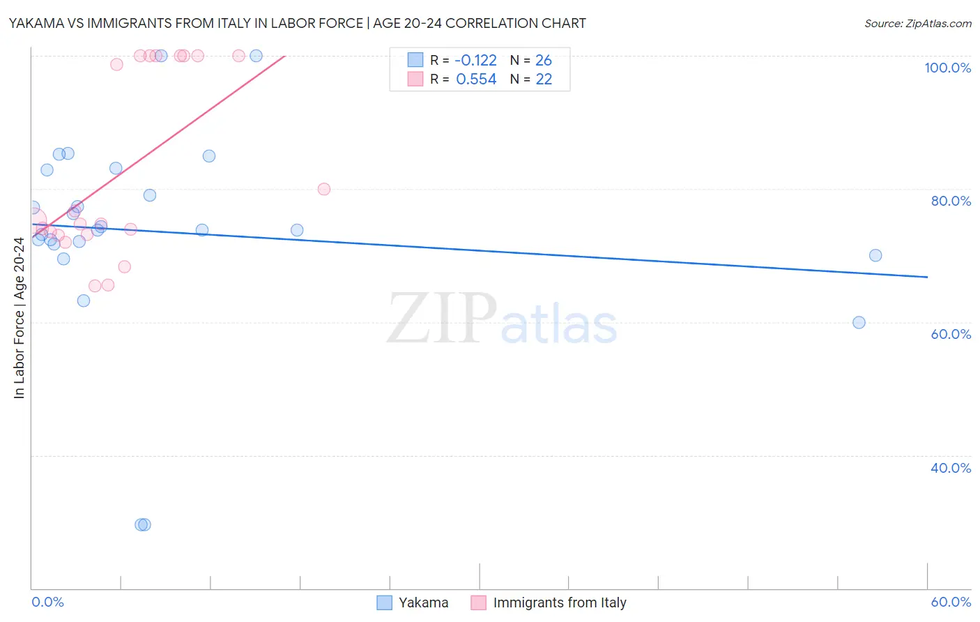 Yakama vs Immigrants from Italy In Labor Force | Age 20-24