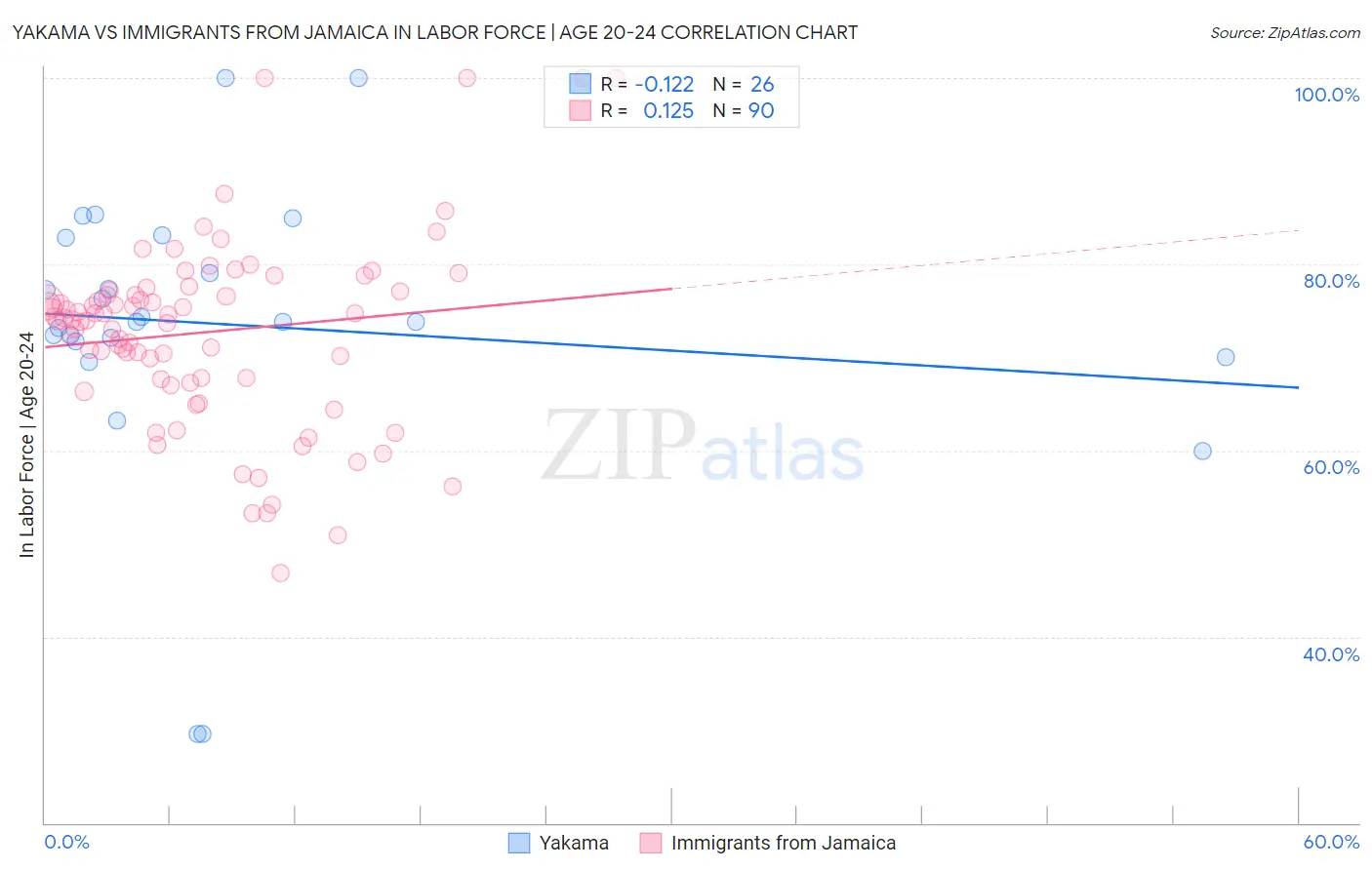 Yakama vs Immigrants from Jamaica In Labor Force | Age 20-24