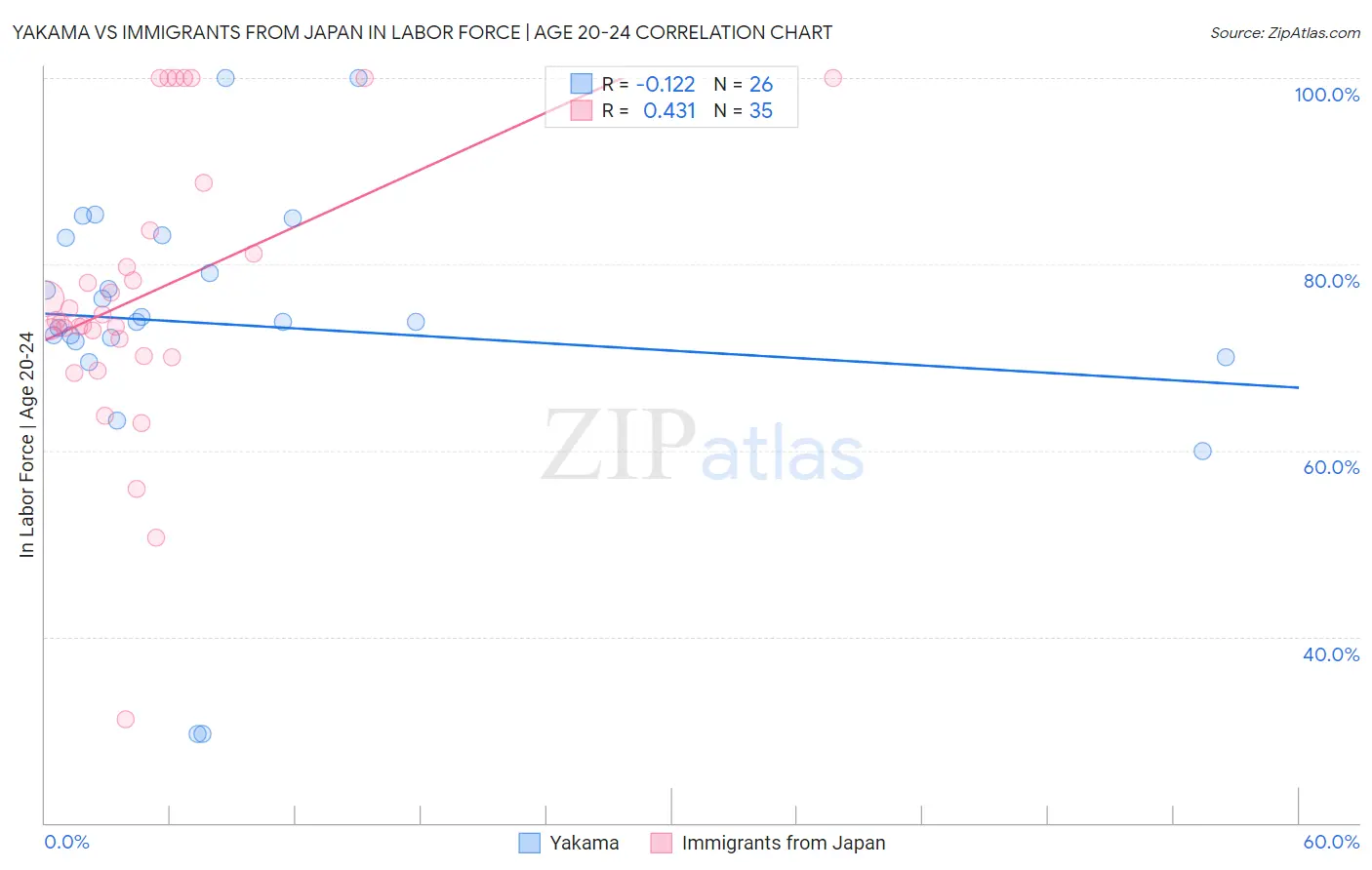 Yakama vs Immigrants from Japan In Labor Force | Age 20-24