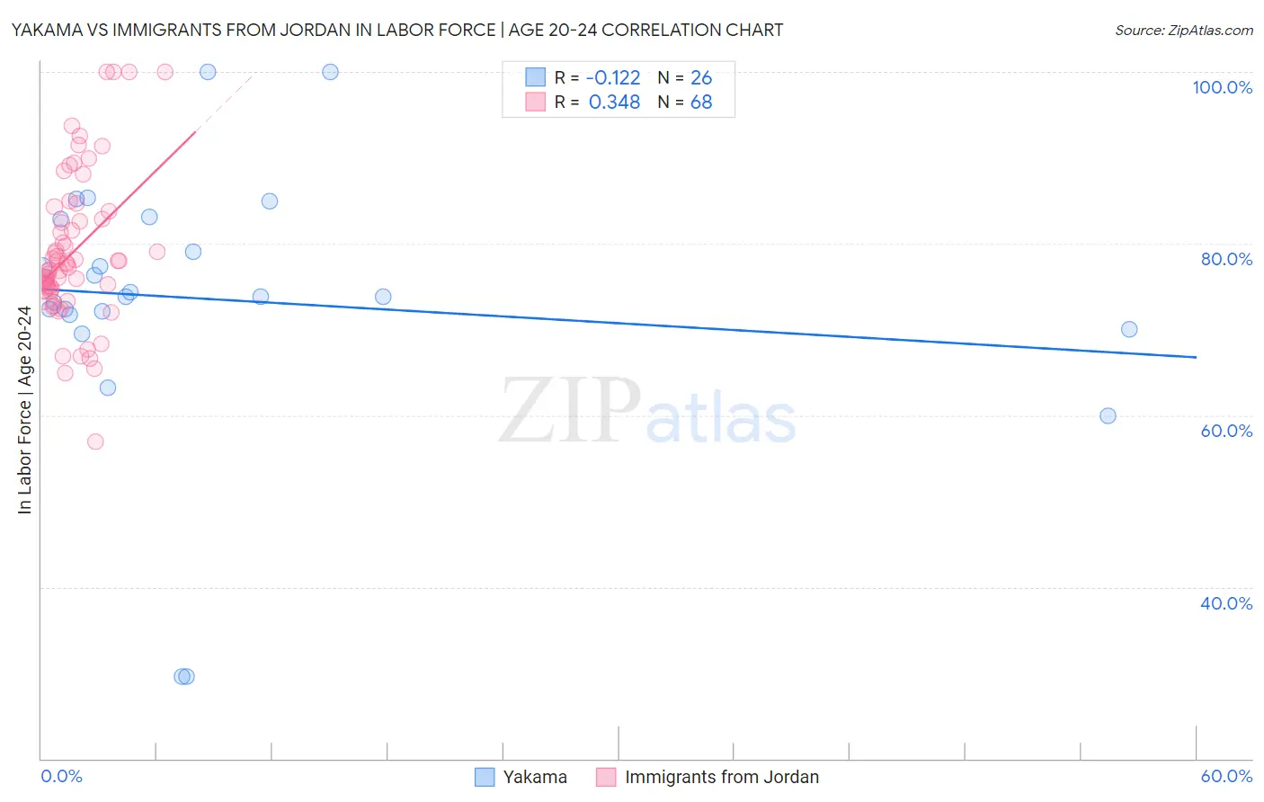 Yakama vs Immigrants from Jordan In Labor Force | Age 20-24