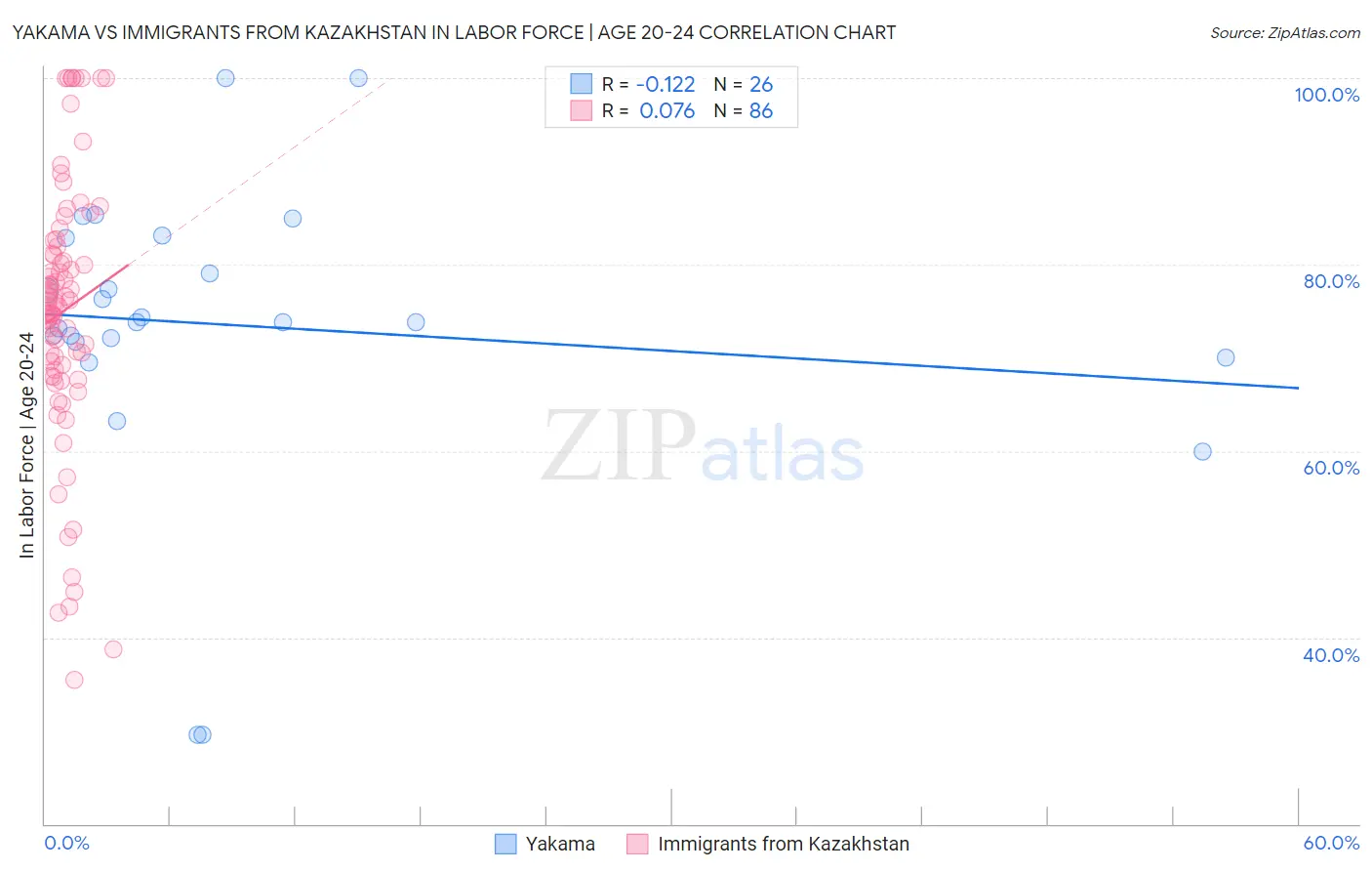 Yakama vs Immigrants from Kazakhstan In Labor Force | Age 20-24