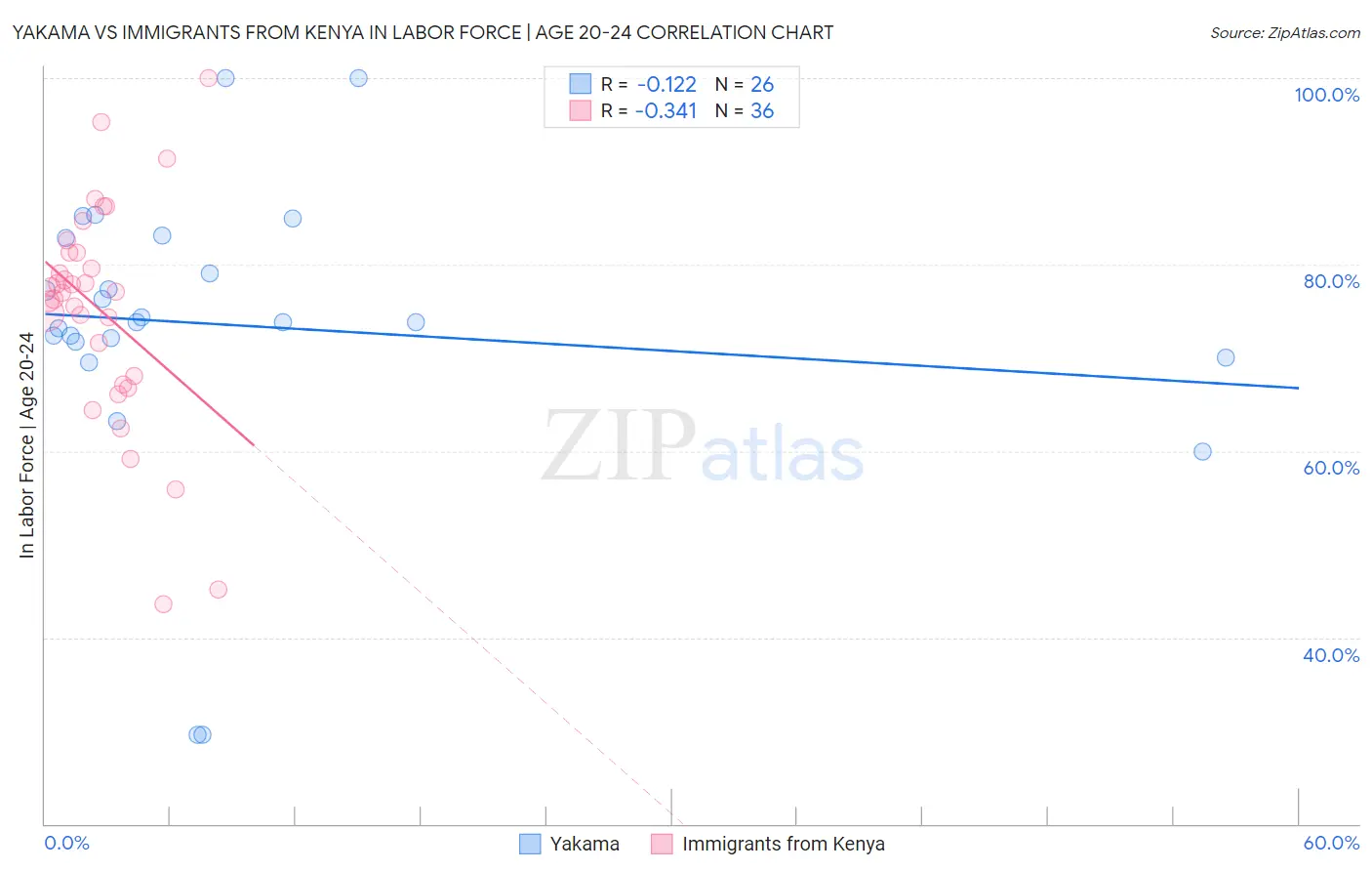 Yakama vs Immigrants from Kenya In Labor Force | Age 20-24