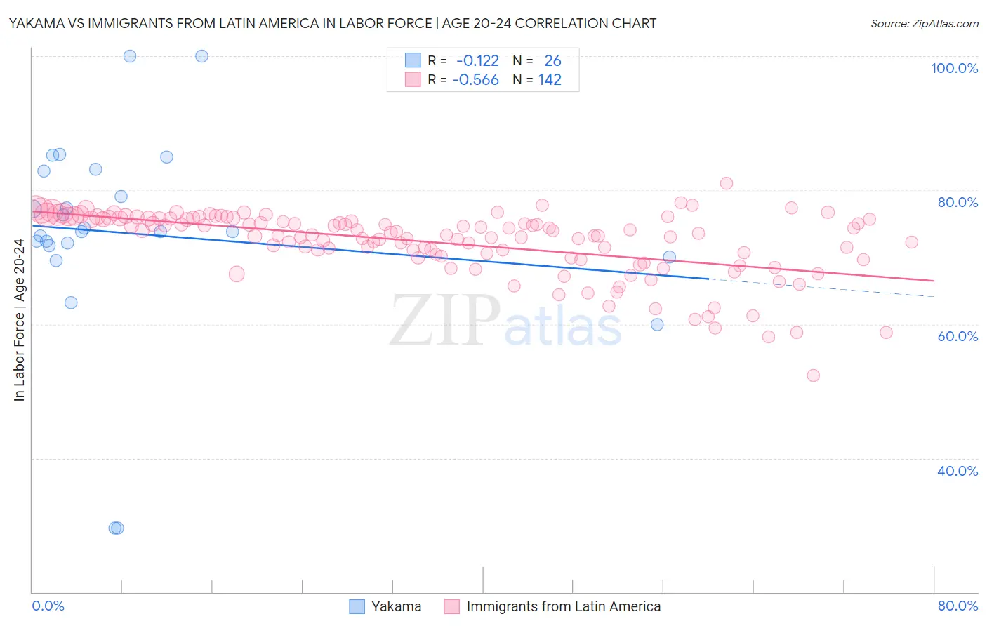 Yakama vs Immigrants from Latin America In Labor Force | Age 20-24