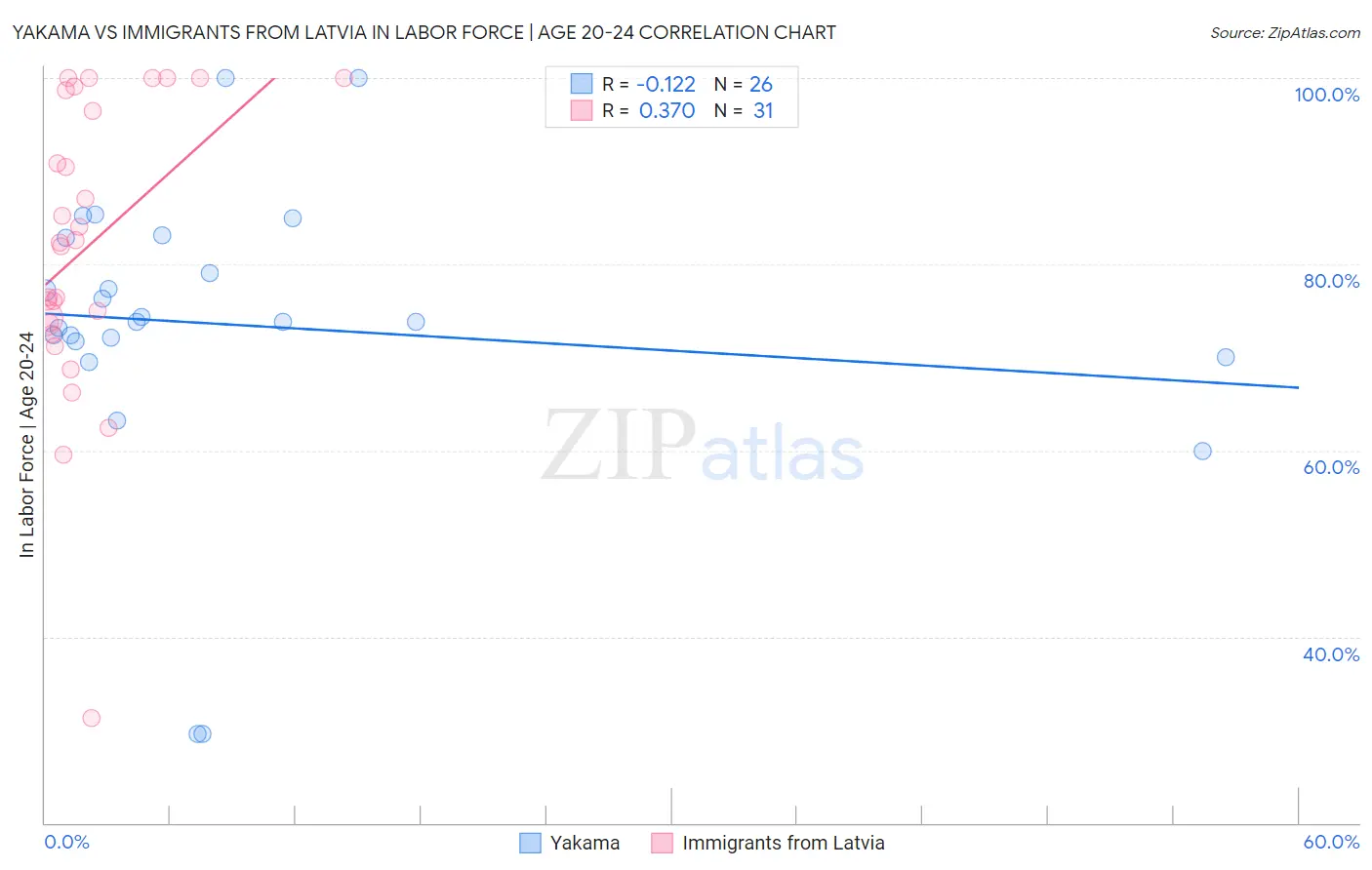 Yakama vs Immigrants from Latvia In Labor Force | Age 20-24