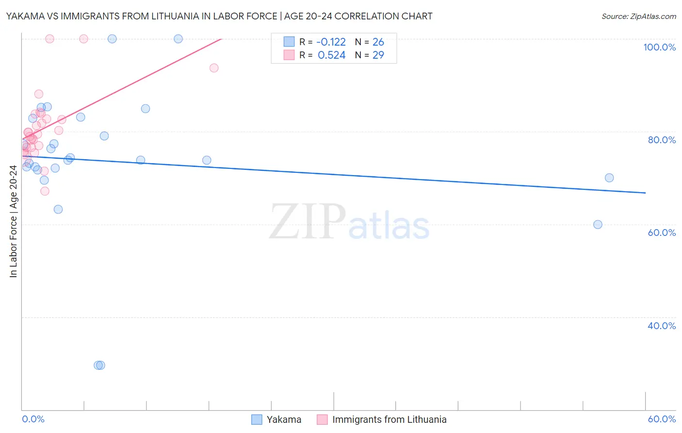 Yakama vs Immigrants from Lithuania In Labor Force | Age 20-24