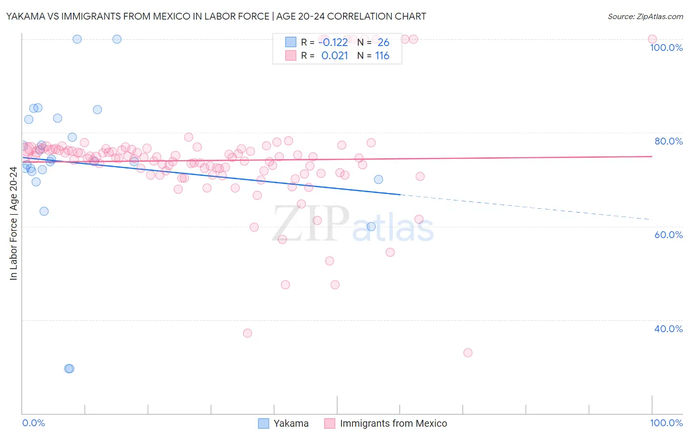 Yakama vs Immigrants from Mexico In Labor Force | Age 20-24