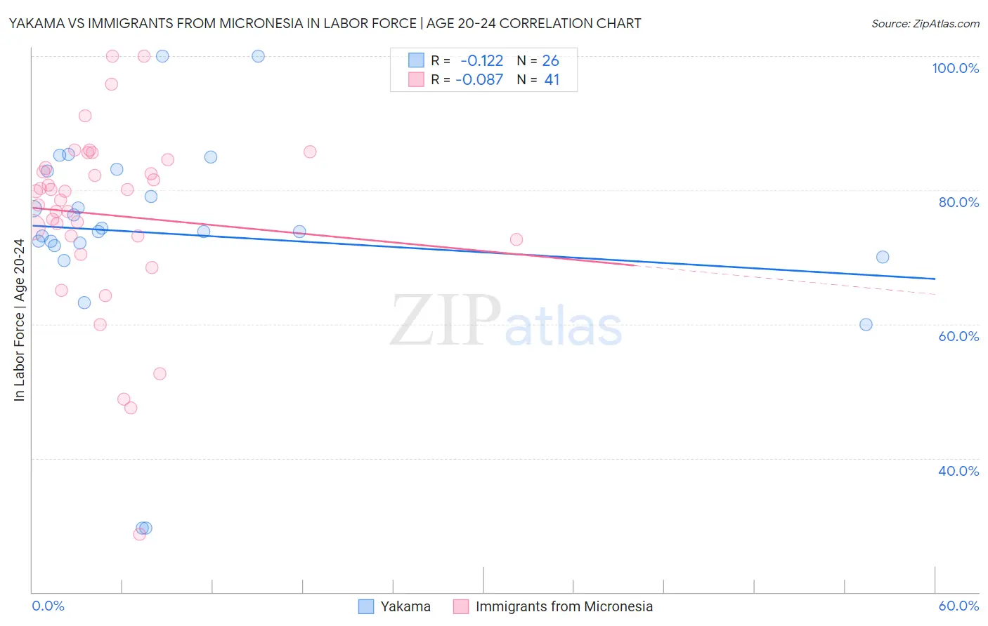 Yakama vs Immigrants from Micronesia In Labor Force | Age 20-24