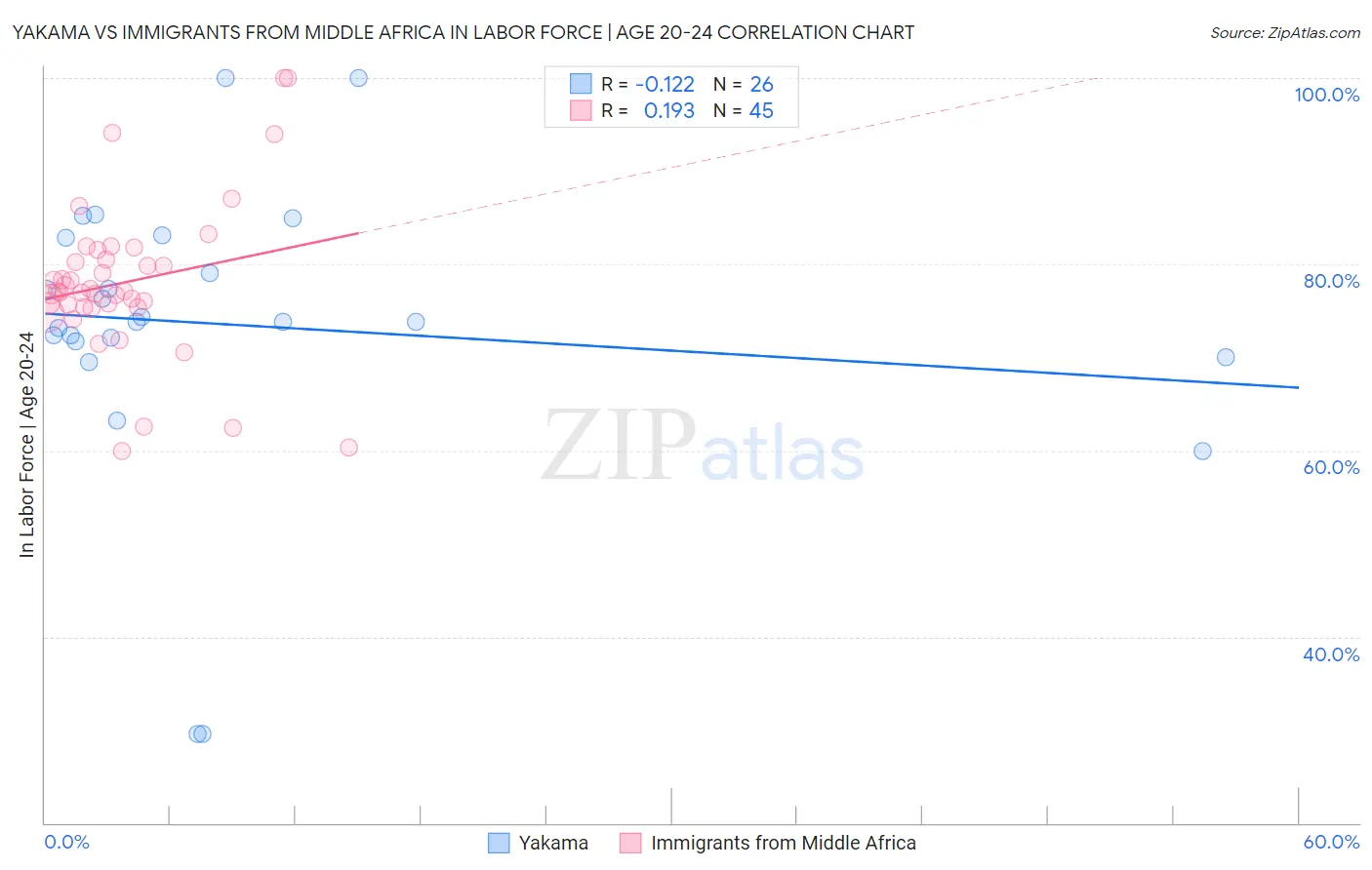 Yakama vs Immigrants from Middle Africa In Labor Force | Age 20-24