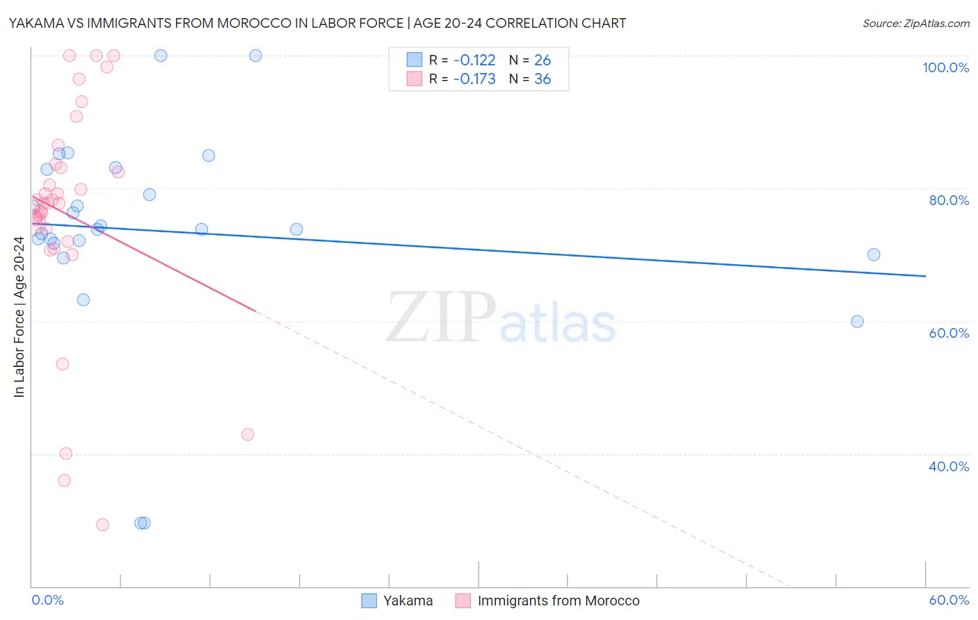 Yakama vs Immigrants from Morocco In Labor Force | Age 20-24