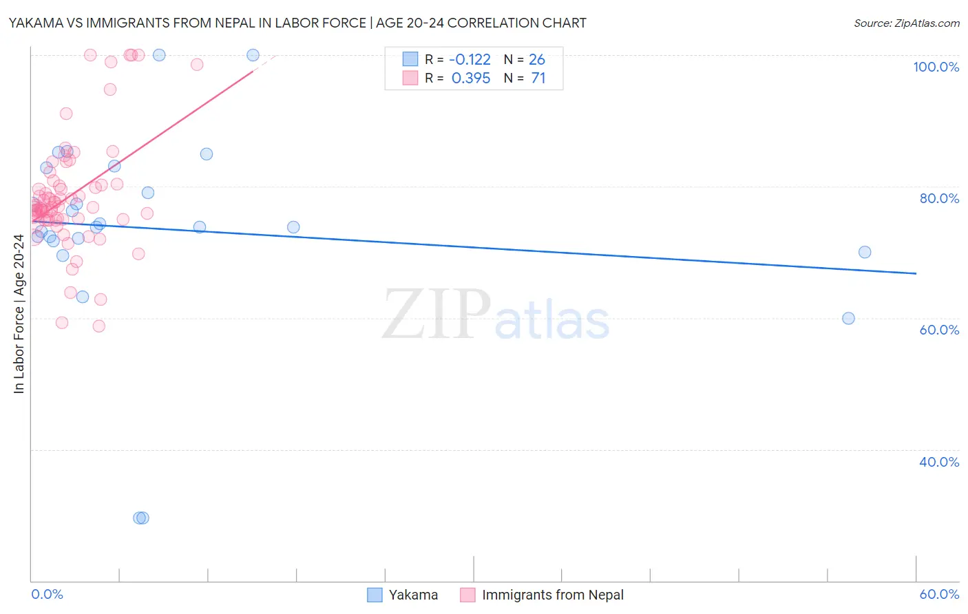 Yakama vs Immigrants from Nepal In Labor Force | Age 20-24